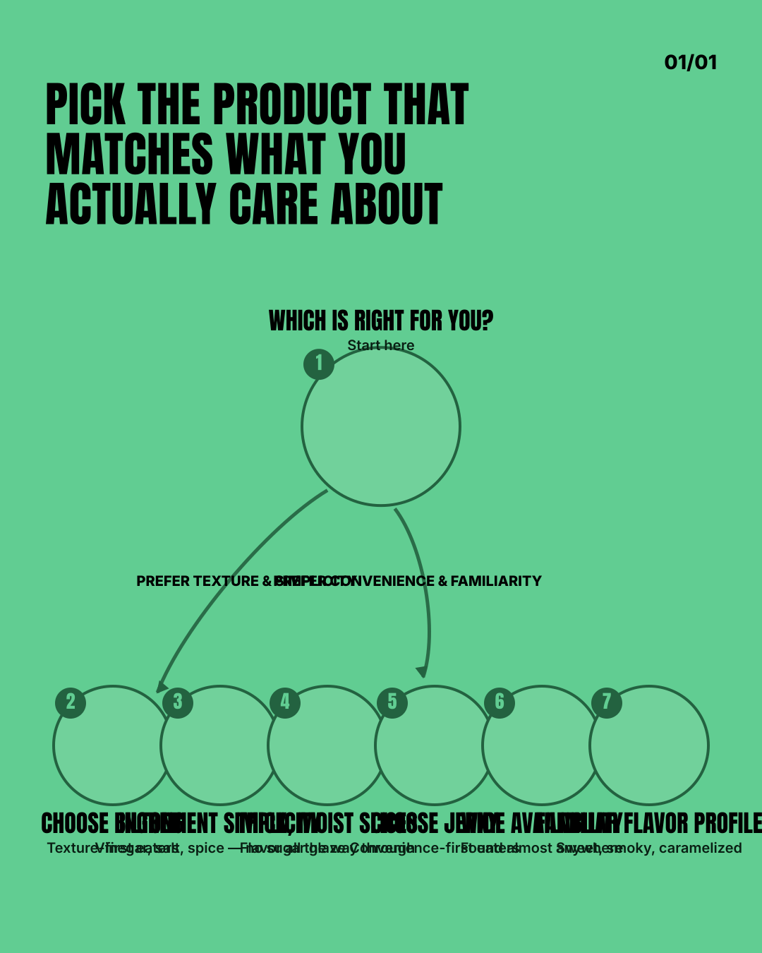 Pick the product that matches what you actually care about Decision split diagram showing two paths: choose biltong if you prioritise texture, ingredient simplicity, and thick…