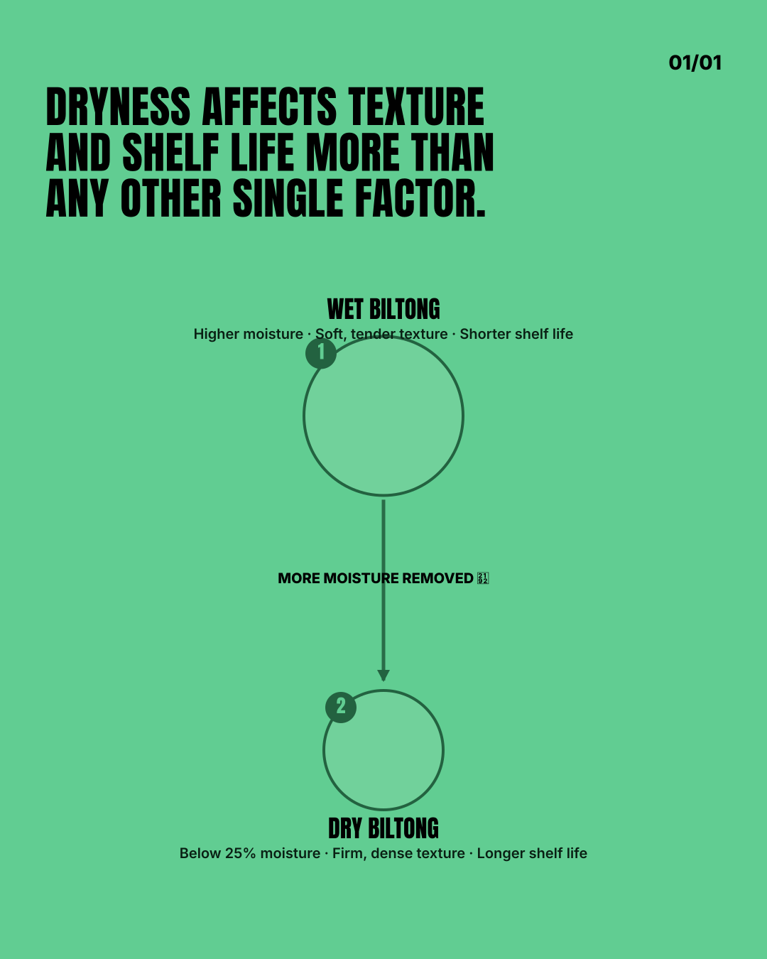 Dryness affects texture and shelf life more than any other single f… Split diagram comparing wet biltong versus dry biltong by moisture content, texture, and shelf life